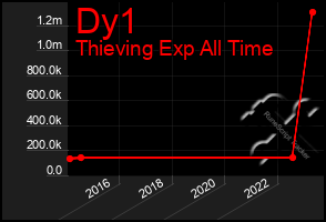 Total Graph of Dy1