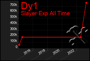 Total Graph of Dy1