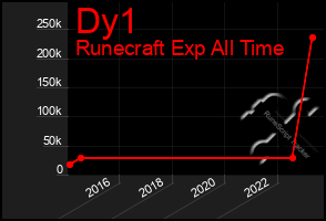 Total Graph of Dy1