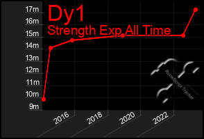 Total Graph of Dy1