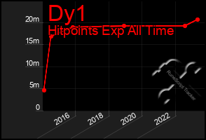 Total Graph of Dy1