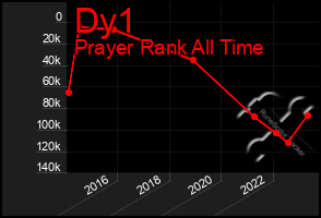 Total Graph of Dy1