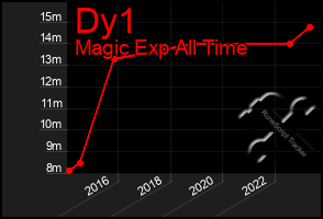 Total Graph of Dy1