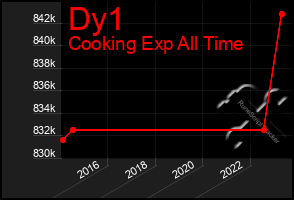 Total Graph of Dy1