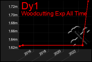 Total Graph of Dy1