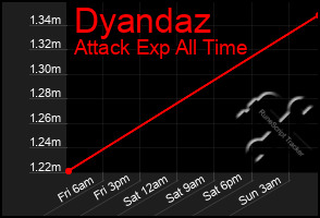 Total Graph of Dyandaz