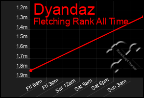 Total Graph of Dyandaz