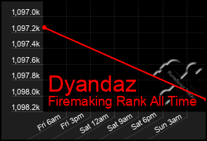 Total Graph of Dyandaz