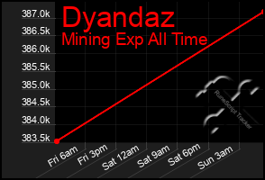 Total Graph of Dyandaz