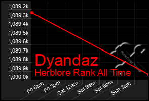 Total Graph of Dyandaz