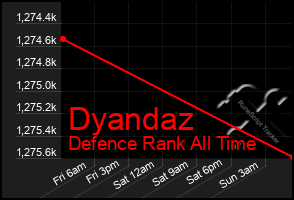 Total Graph of Dyandaz