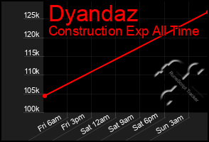 Total Graph of Dyandaz