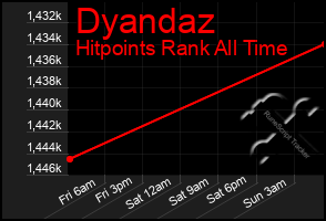 Total Graph of Dyandaz