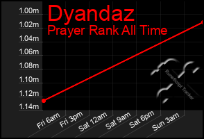 Total Graph of Dyandaz