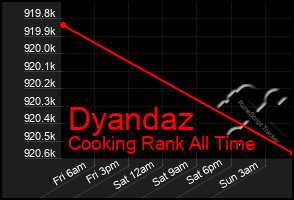 Total Graph of Dyandaz