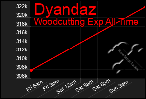 Total Graph of Dyandaz