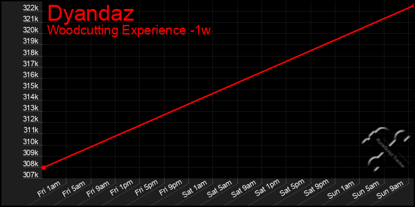 Last 7 Days Graph of Dyandaz