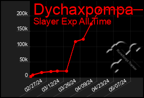 Total Graph of Dychaxpompa