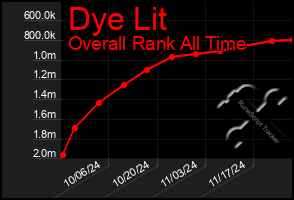 Total Graph of Dye Lit