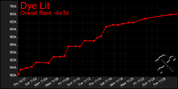 Last 31 Days Graph of Dye Lit