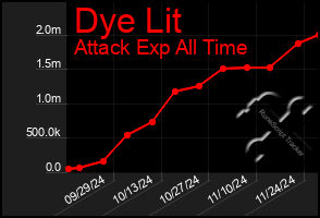 Total Graph of Dye Lit