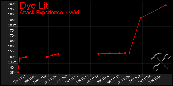 Last 31 Days Graph of Dye Lit