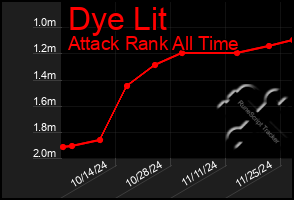 Total Graph of Dye Lit