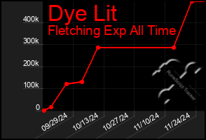 Total Graph of Dye Lit