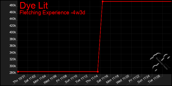 Last 31 Days Graph of Dye Lit