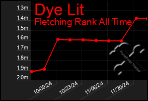 Total Graph of Dye Lit