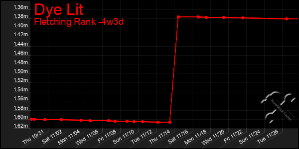 Last 31 Days Graph of Dye Lit