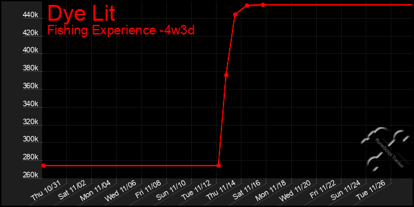 Last 31 Days Graph of Dye Lit