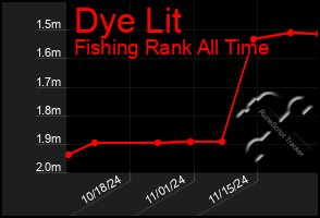 Total Graph of Dye Lit