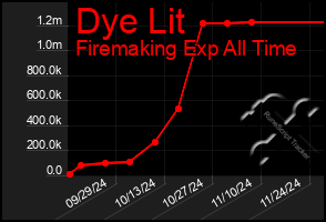 Total Graph of Dye Lit