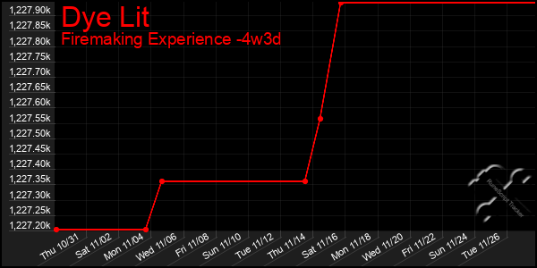 Last 31 Days Graph of Dye Lit