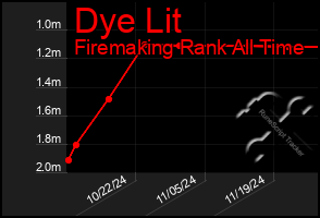 Total Graph of Dye Lit