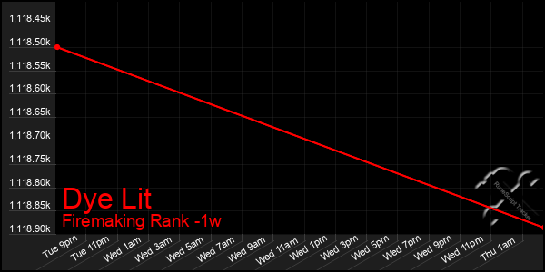 Last 7 Days Graph of Dye Lit