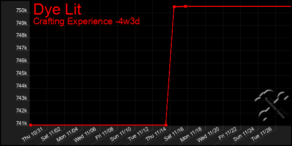 Last 31 Days Graph of Dye Lit