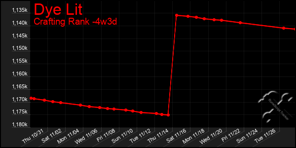 Last 31 Days Graph of Dye Lit