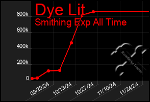 Total Graph of Dye Lit