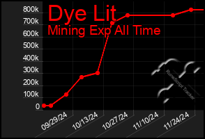 Total Graph of Dye Lit