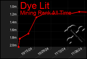 Total Graph of Dye Lit