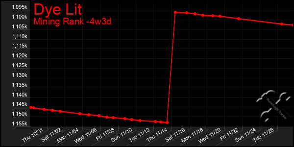 Last 31 Days Graph of Dye Lit