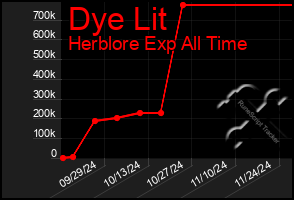 Total Graph of Dye Lit