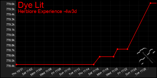 Last 31 Days Graph of Dye Lit