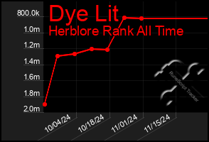 Total Graph of Dye Lit