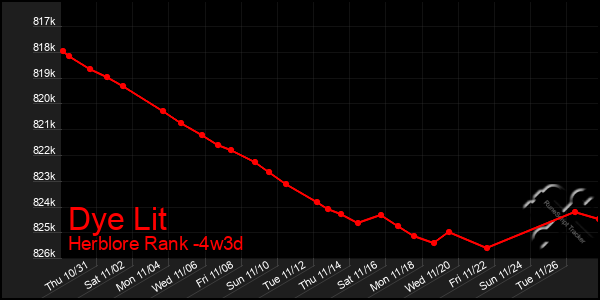 Last 31 Days Graph of Dye Lit