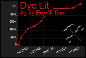 Total Graph of Dye Lit