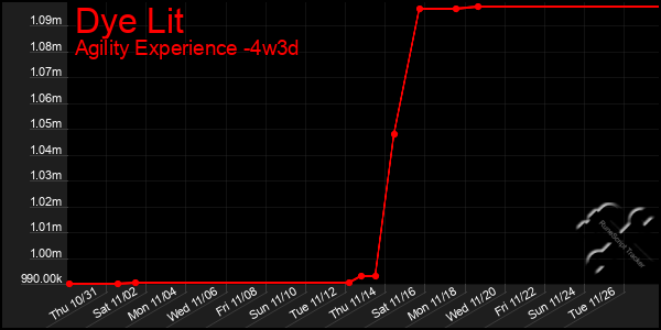 Last 31 Days Graph of Dye Lit