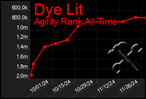 Total Graph of Dye Lit